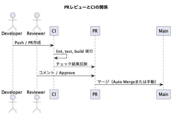 UML Diagram