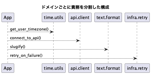UML Diagram