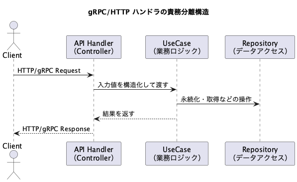 UML Diagram