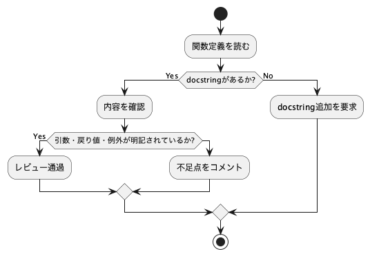 UML Diagram