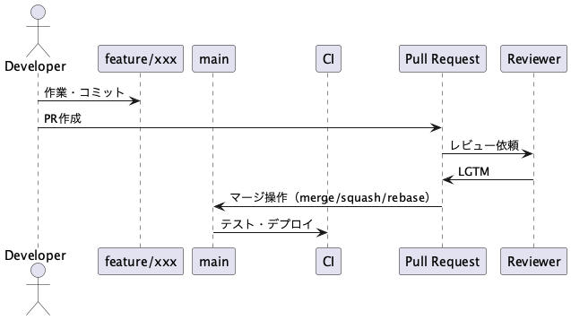 UML Diagram